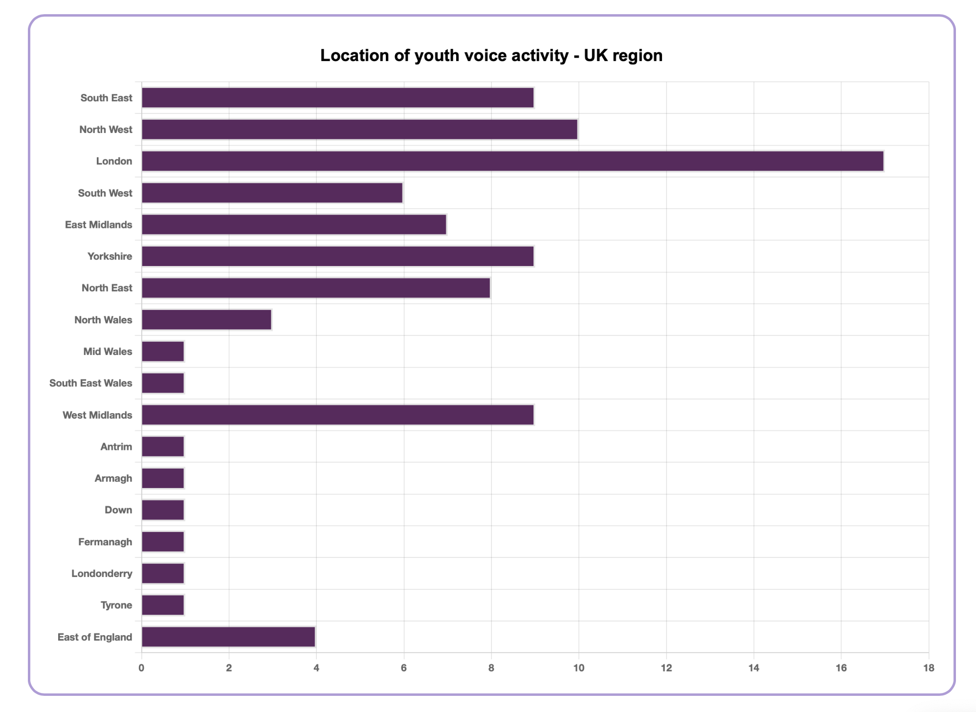 Graph two